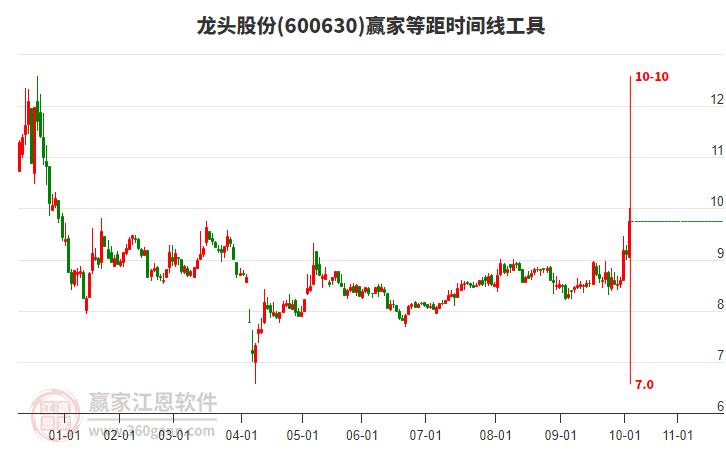 600630龍頭股份等距時(shí)間周期線工具