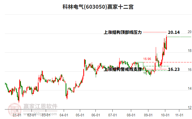 603050科林電氣贏家十二宮工具 603050科林電氣贏家十二宮工具