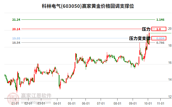 603050科林電氣黃金價(jià)格回調(diào)支撐位工具 603050科林電氣黃金價(jià)格回調(diào)支撐位工具