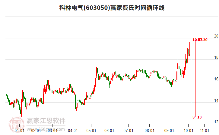 603050科林電氣費(fèi)氏時(shí)間循環(huán)線工具 603050科林電氣費(fèi)氏時(shí)間循環(huán)線工具