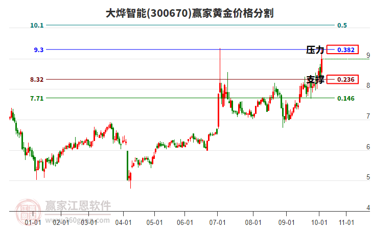 300670大燁智能黃金價格分割工具 300670大燁智能黃金價格分割工具