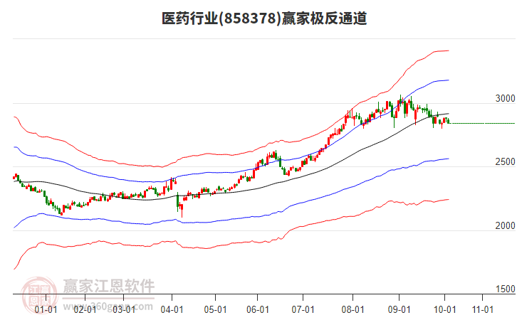 858378醫(yī)藥贏家極反通道工具