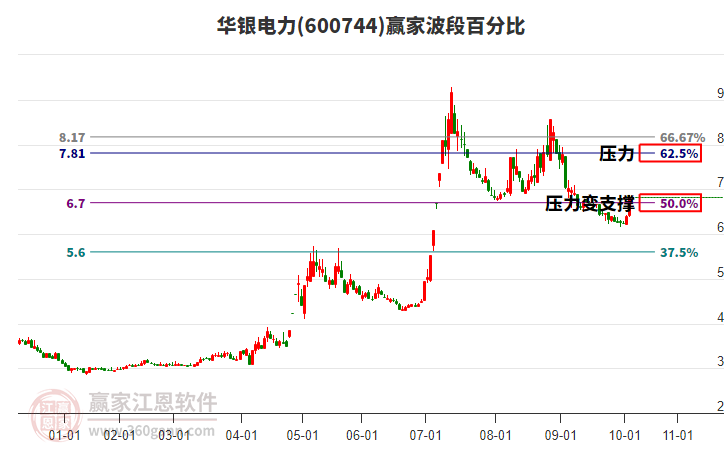 600744華銀電力波段百分比工具