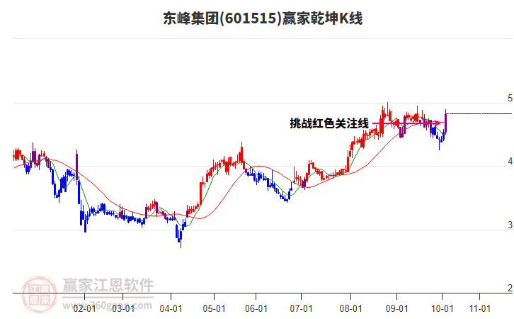 601515東峰集團(tuán)贏家乾坤K線工具 601515東峰集團(tuán)贏家乾坤K線工具