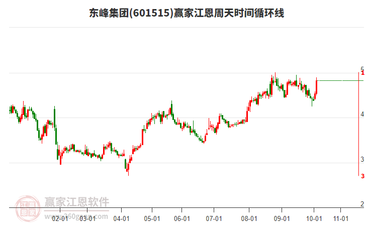 601515東峰集團(tuán)江恩周天時(shí)間循環(huán)線工具 601515東峰集團(tuán)江恩周天時(shí)間循環(huán)線工具