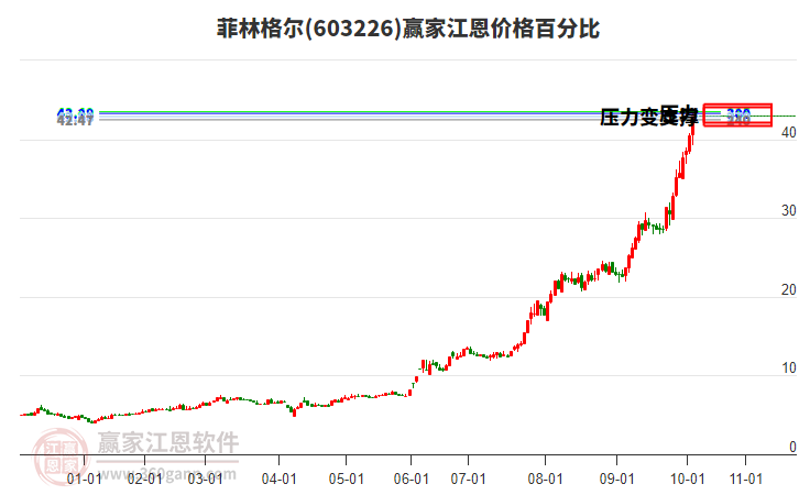 603226菲林格爾江恩價(jià)格百分比工具