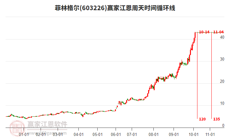 603226菲林格爾江恩周天時(shí)間循環(huán)線工具