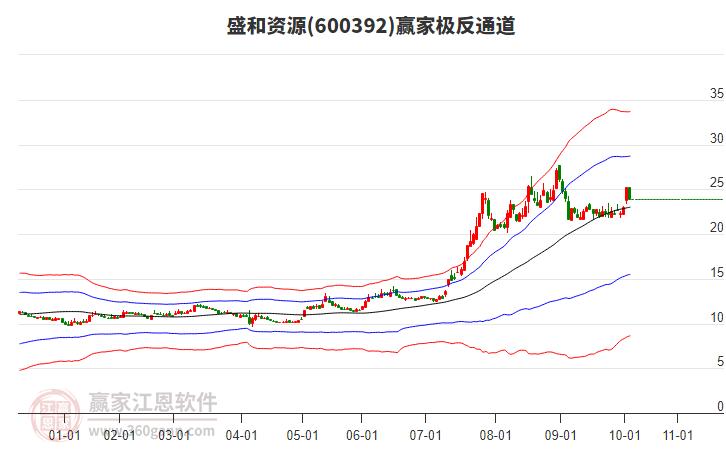 600392盛和資源贏家極反通道工具