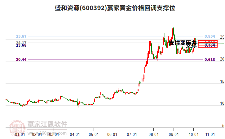 600392盛和資源黃金價格回調(diào)支撐位工具