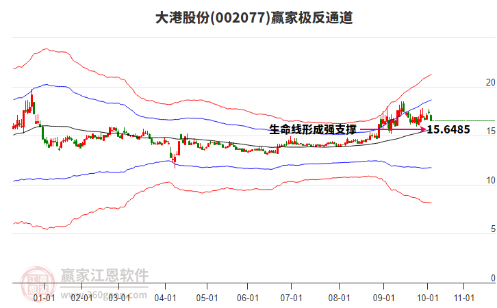 002077大港股份贏家極反通道工具 002077大港股份贏家極反通道工具