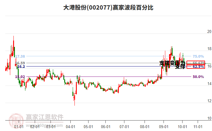 002077大港股份波段百分比工具 002077大港股份波段百分比工具