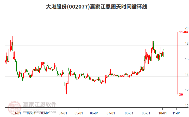 002077大港股份江恩周天時間循環(huán)線工具 002077大港股份江恩周天時間循環(huán)線工具