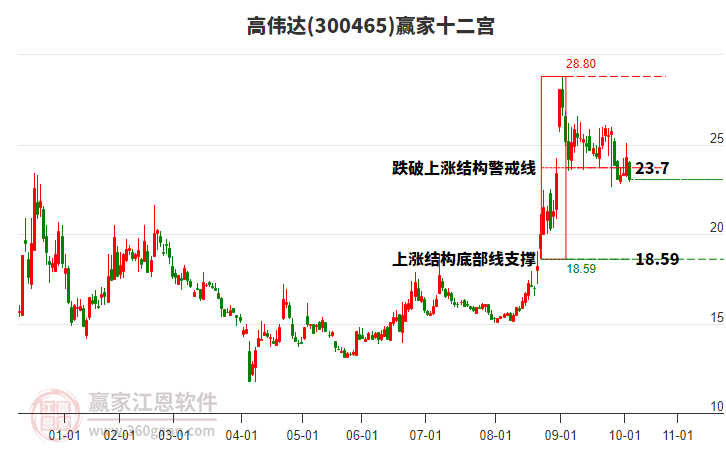 300465高偉達(dá)贏家十二宮工具