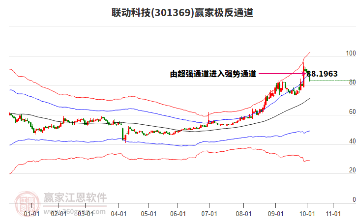 301369聯(lián)動(dòng)科技贏家極反通道工具