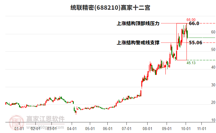 688210統(tǒng)聯(lián)精密贏家十二宮工具