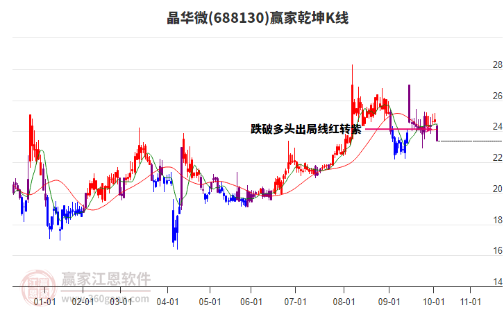 688130晶華微贏家乾坤K線工具