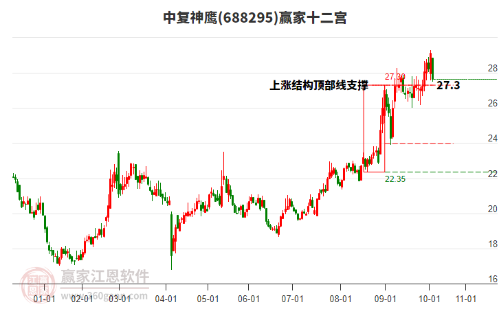 688295中復(fù)神鷹贏家十二宮工具