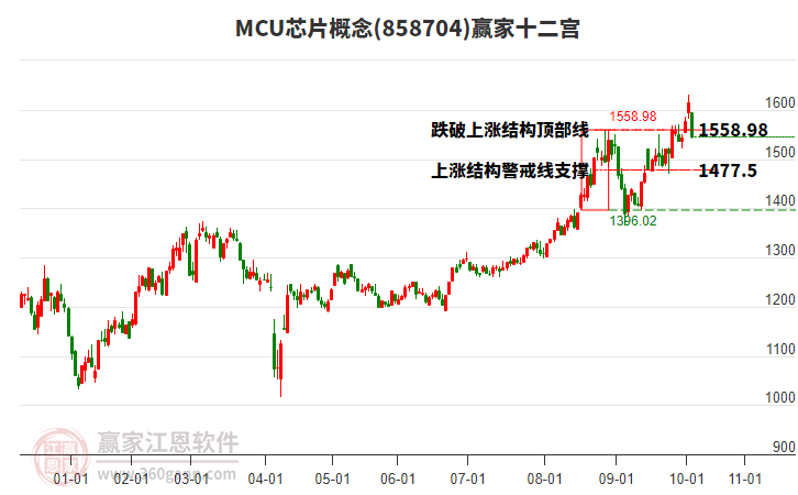 858704MCU芯片贏家十二宮工具