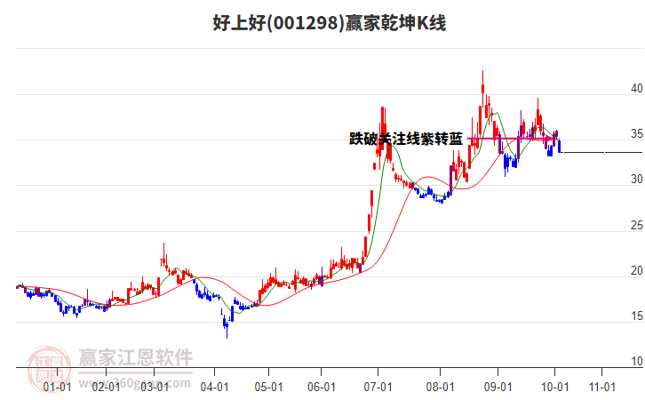 001298好上好贏家乾坤K線工具