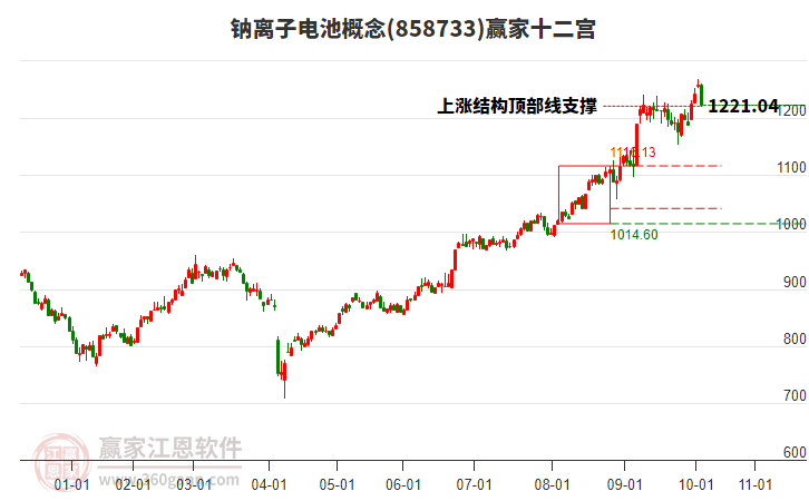 858733鈉離子電池贏家十二宮工具