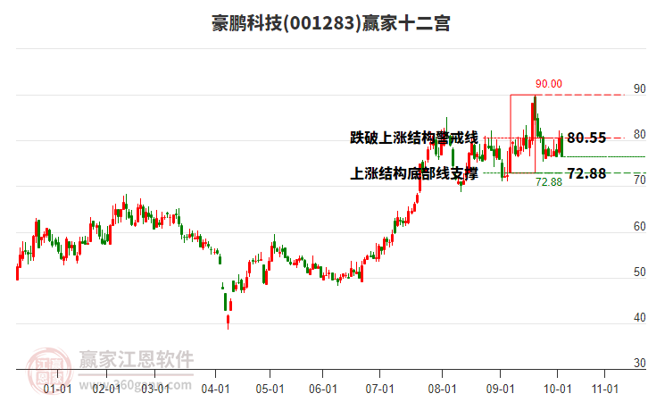 001283豪鵬科技贏家十二宮工具