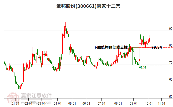 300661圣邦股份贏家十二宮工具 300661圣邦股份贏家十二宮工具