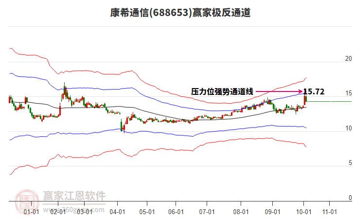 688653康希通信贏家極反通道工具