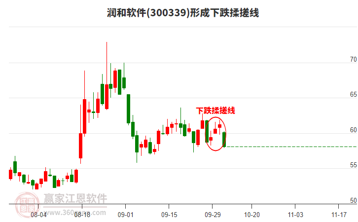 潤和軟件(300339)形成下跌揉搓線形態(tài)