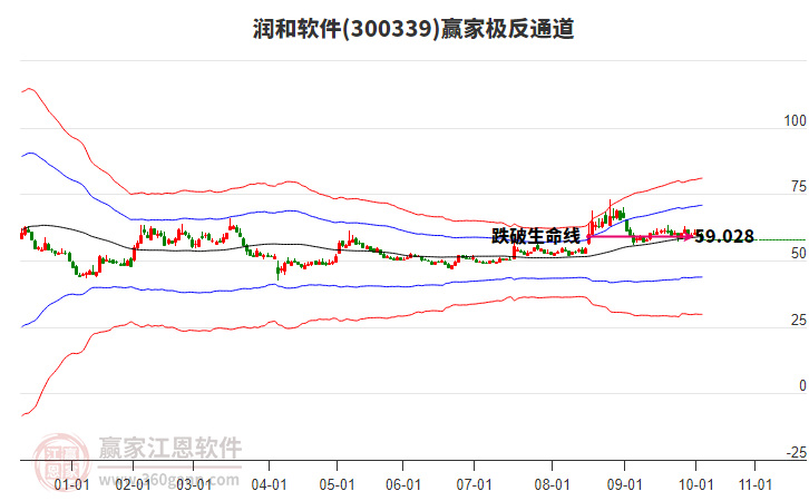 300339潤和軟件贏家極反通道工具