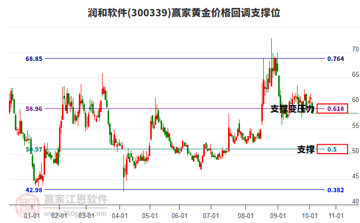 300339潤和軟件黃金價格回調(diào)支撐位工具