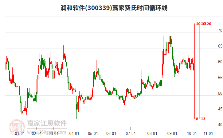 300339潤和軟件費氏時間循環(huán)線工具