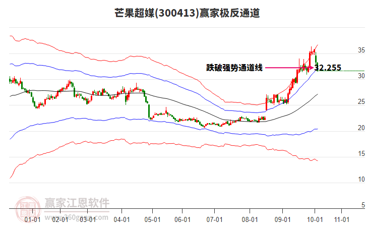 300413芒果超媒贏家極反通道工具 300413芒果超媒贏家極反通道工具