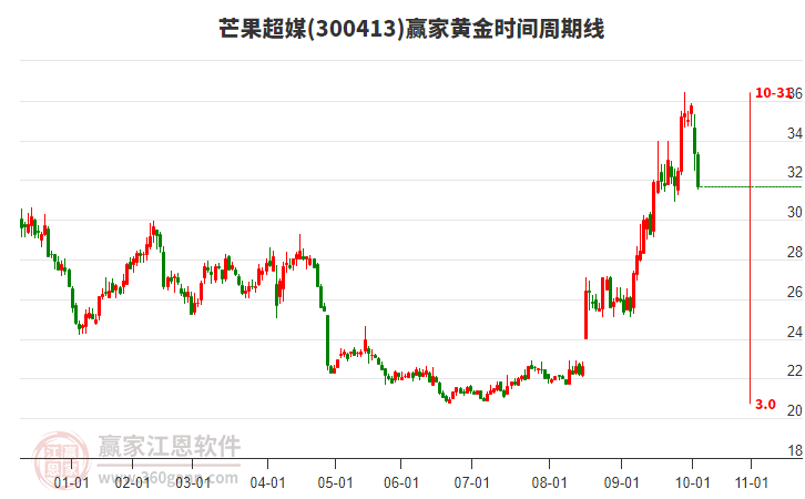 300413芒果超媒黃金時(shí)間周期線工具 300413芒果超媒黃金時(shí)間周期線工具