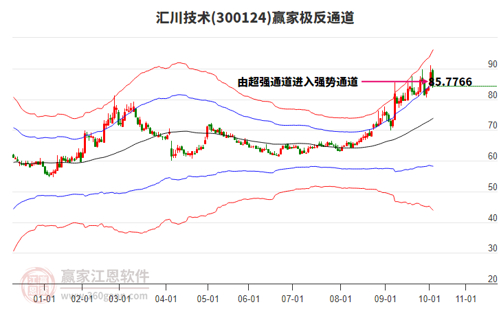 300124匯川技術(shù)贏家極反通道工具 300124匯川技術(shù)贏家極反通道工具