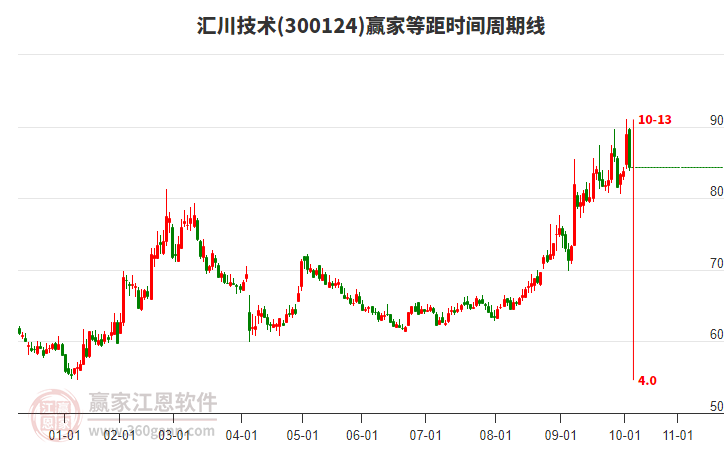 300124匯川技術(shù)等距時間周期線工具 300124匯川技術(shù)等距時間周期線工具