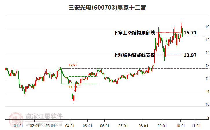 600703三安光電贏家十二宮工具