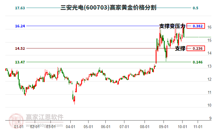 600703三安光電黃金價(jià)格分割工具