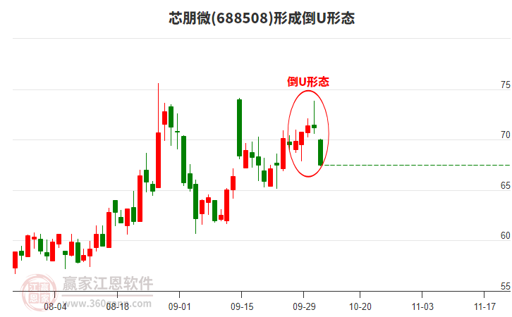 688508芯朋微形成倒U形態(tài)形態(tài)
