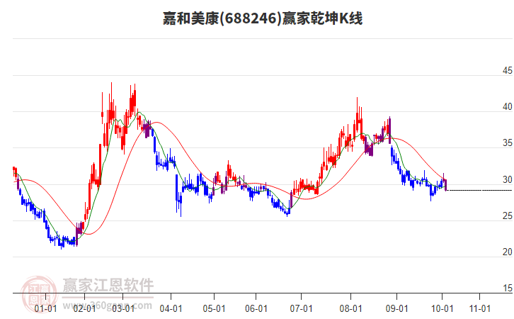 688246嘉和美康贏家乾坤K線工具