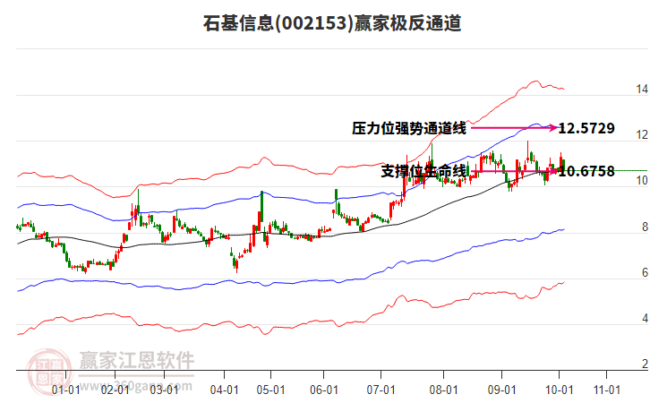 002153石基信息贏家極反通道工具