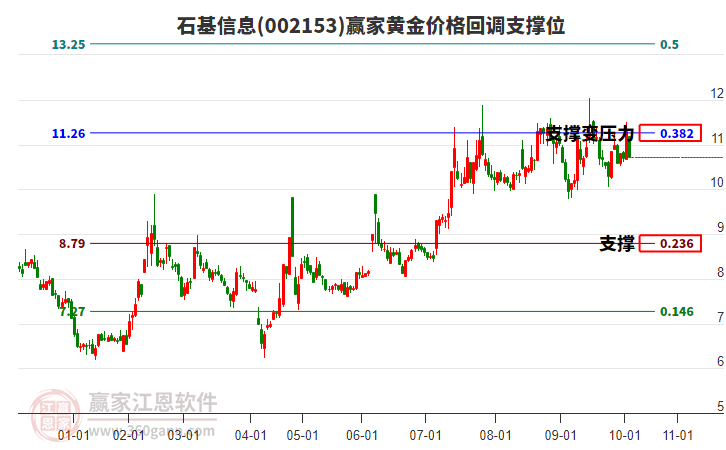 002153石基信息黃金價(jià)格回調(diào)支撐位工具