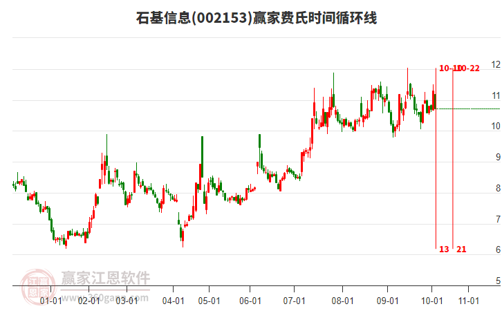 002153石基信息費(fèi)氏時(shí)間循環(huán)線工具
