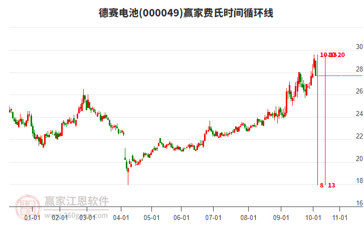000049德賽電池費氏時間循環(huán)線工具 000049德賽電池費氏時間循環(huán)線工具