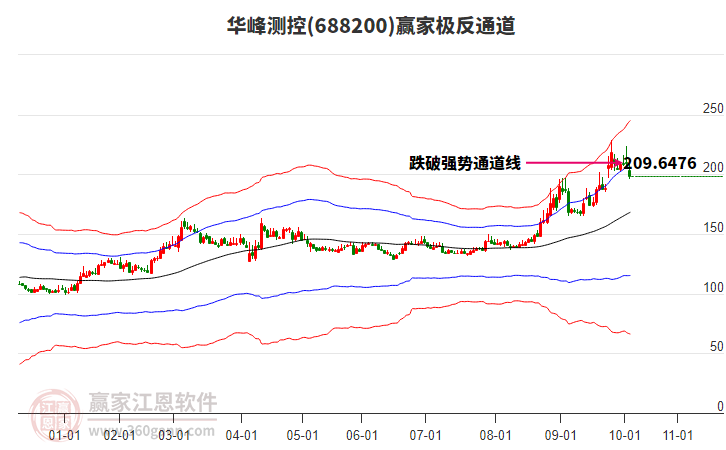 688200華峰測控贏家極反通道工具