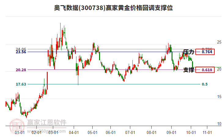 300738奧飛數(shù)據(jù)黃金價(jià)格回調(diào)支撐位工具 300738奧飛數(shù)據(jù)黃金價(jià)格回調(diào)支撐位工具