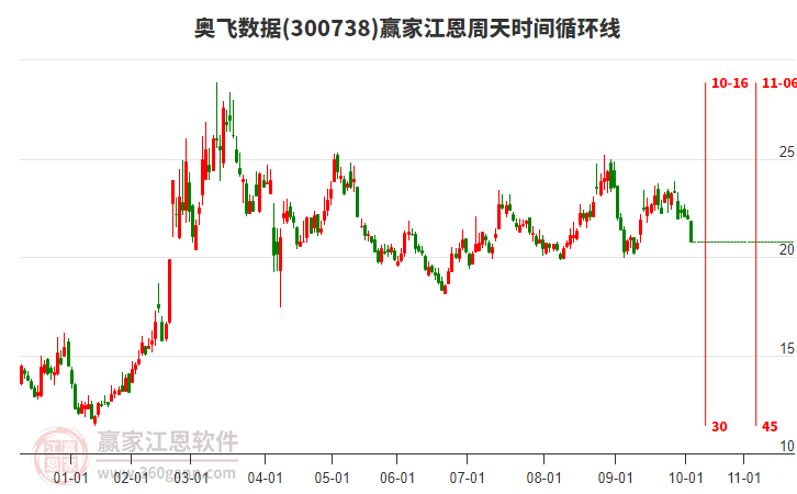 300738奧飛數(shù)據(jù)江恩周天時(shí)間循環(huán)線工具 300738奧飛數(shù)據(jù)江恩周天時(shí)間循環(huán)線工具