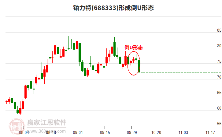 鉑力特(688333)形成倒U形態(tài)形態(tài)