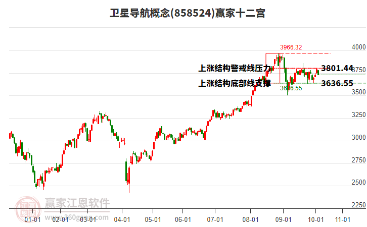858524衛(wèi)星導(dǎo)航贏家十二宮工具