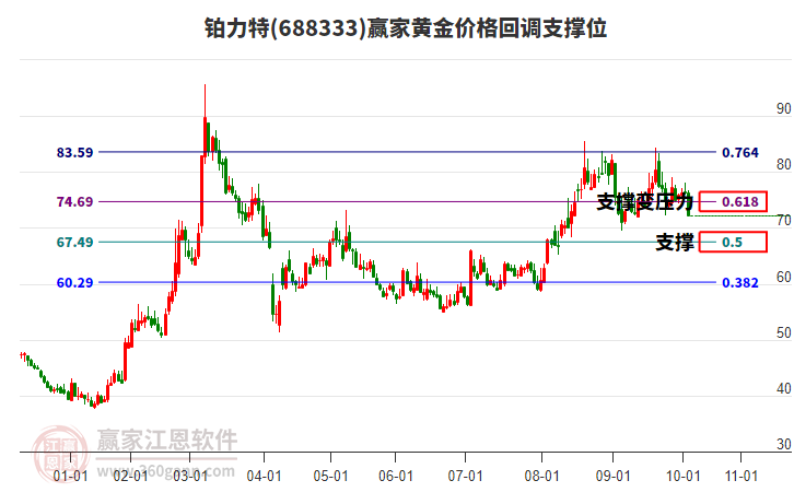 688333鉑力特黃金價格回調(diào)支撐位工具