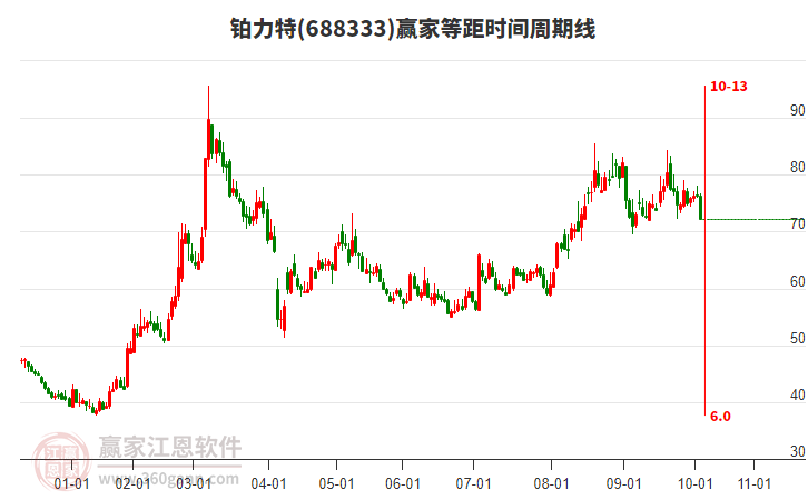 688333鉑力特等距時間周期線工具